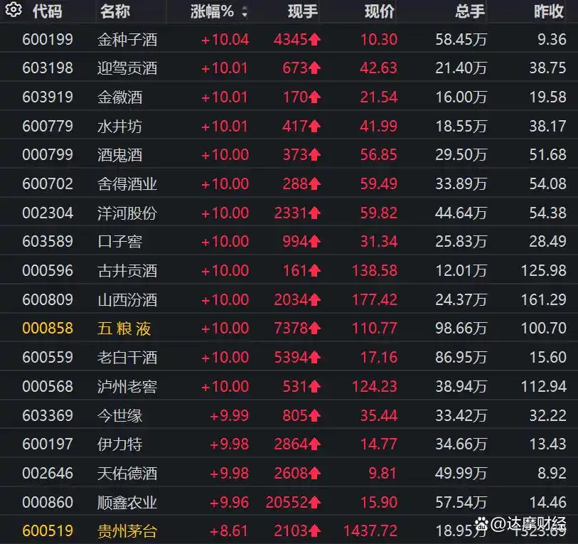 白酒股1月29日罕见狂欢，水井坊等6家发布2025年业绩预告