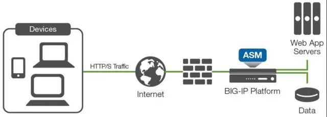 WAF为NGFW提供的附加值_NGFW与WAF的区别_web防火墙