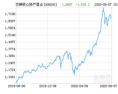 交银核心资产混合C连跌3天，个人持有为主