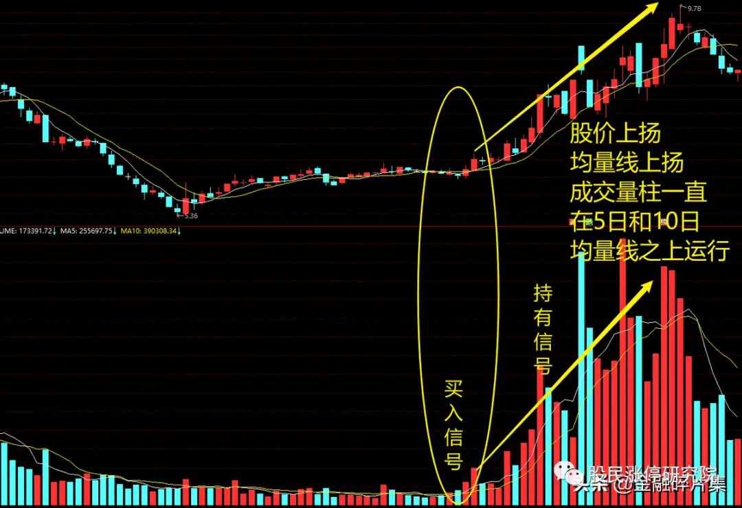 均量线买入信号_均量线持有信号_放量上涨后缩量下跌
