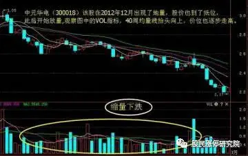 放量上涨后缩量下跌_均量线持有信号_均量线买入信号