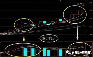 放量上涨后缩量下跌_均量线持有信号_均量线买入信号