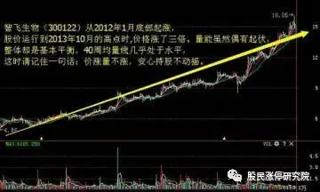 均量线买入信号_放量上涨后缩量下跌_均量线持有信号