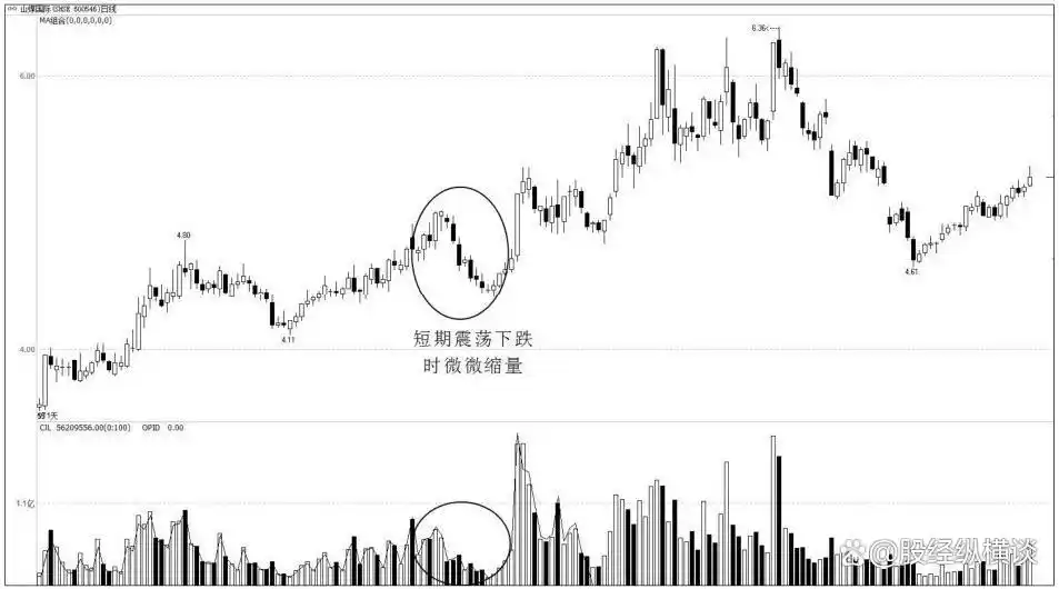 放量上涨后缩量下跌_高位滞涨区缩量风险信号_股市缩量回调走势分析