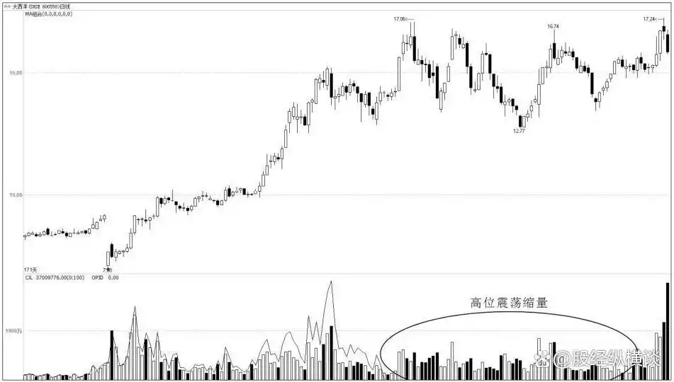 股市缩量回调走势分析_高位滞涨区缩量风险信号_放量上涨后缩量下跌
