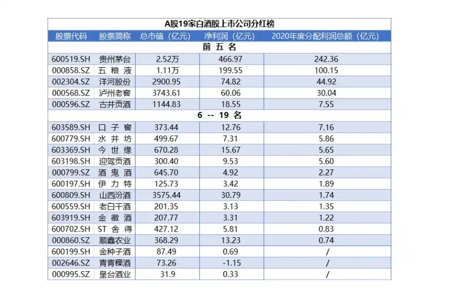2020年A股白酒股分红情况，茅台五粮液等酒企分红数额揭晓