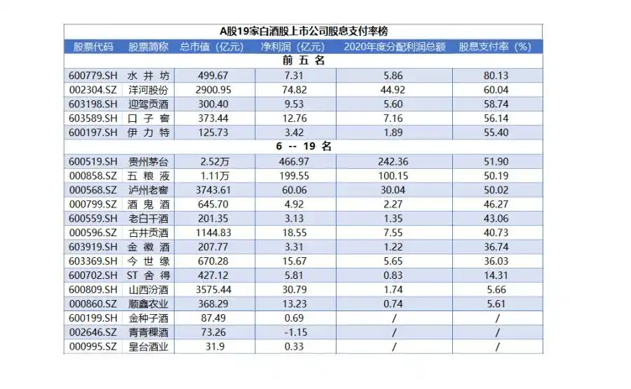 水井坊分红_白酒上市公司分红方案比较_A股白酒股2020年年报分析