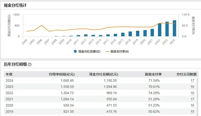2024白酒行业分红创新高，多家头部酒企分红情况如何？