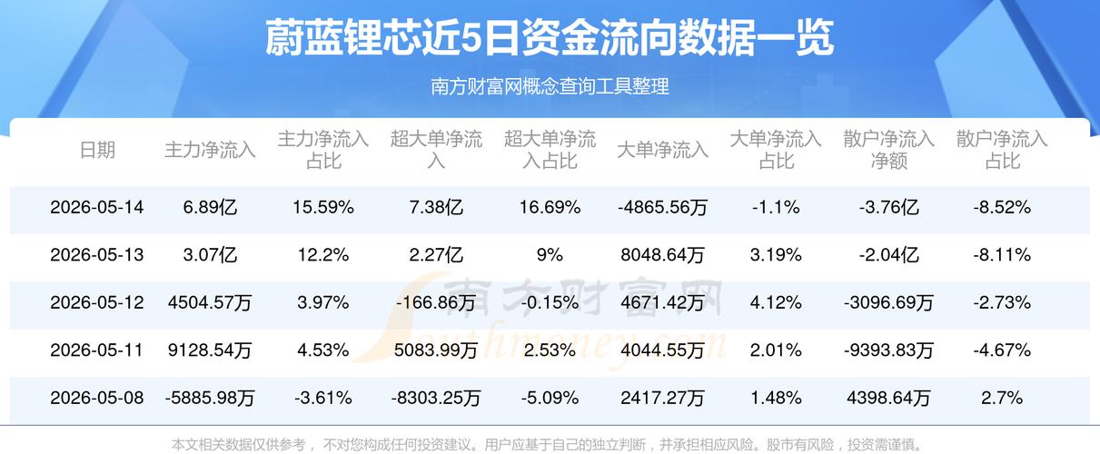 2026年5月14日蔚蓝锂芯单日强势涨停，锂电池板块领涨龙头