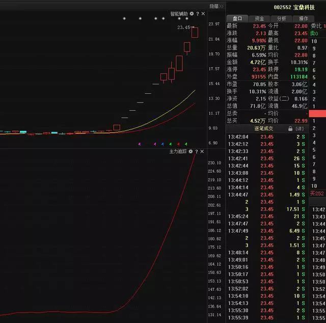 庄家出货特征_放量上涨后缩量下跌_K线组合高位分析
