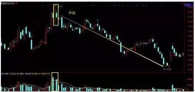 K线组合高位分析_放量上涨后缩量下跌_庄家出货特征