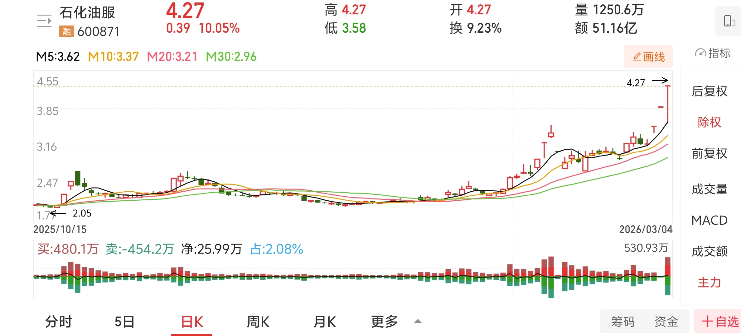 石化油服投资价值解读_石化油服股价分析_石化油服股票行情走势