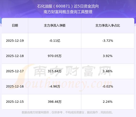 石化油服跌8%资金出逃，沪股通净卖1154万，后市行情怎么看？