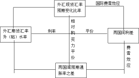 凯恩斯利率平价理论_利率平价理论主要内容_利率平价理论