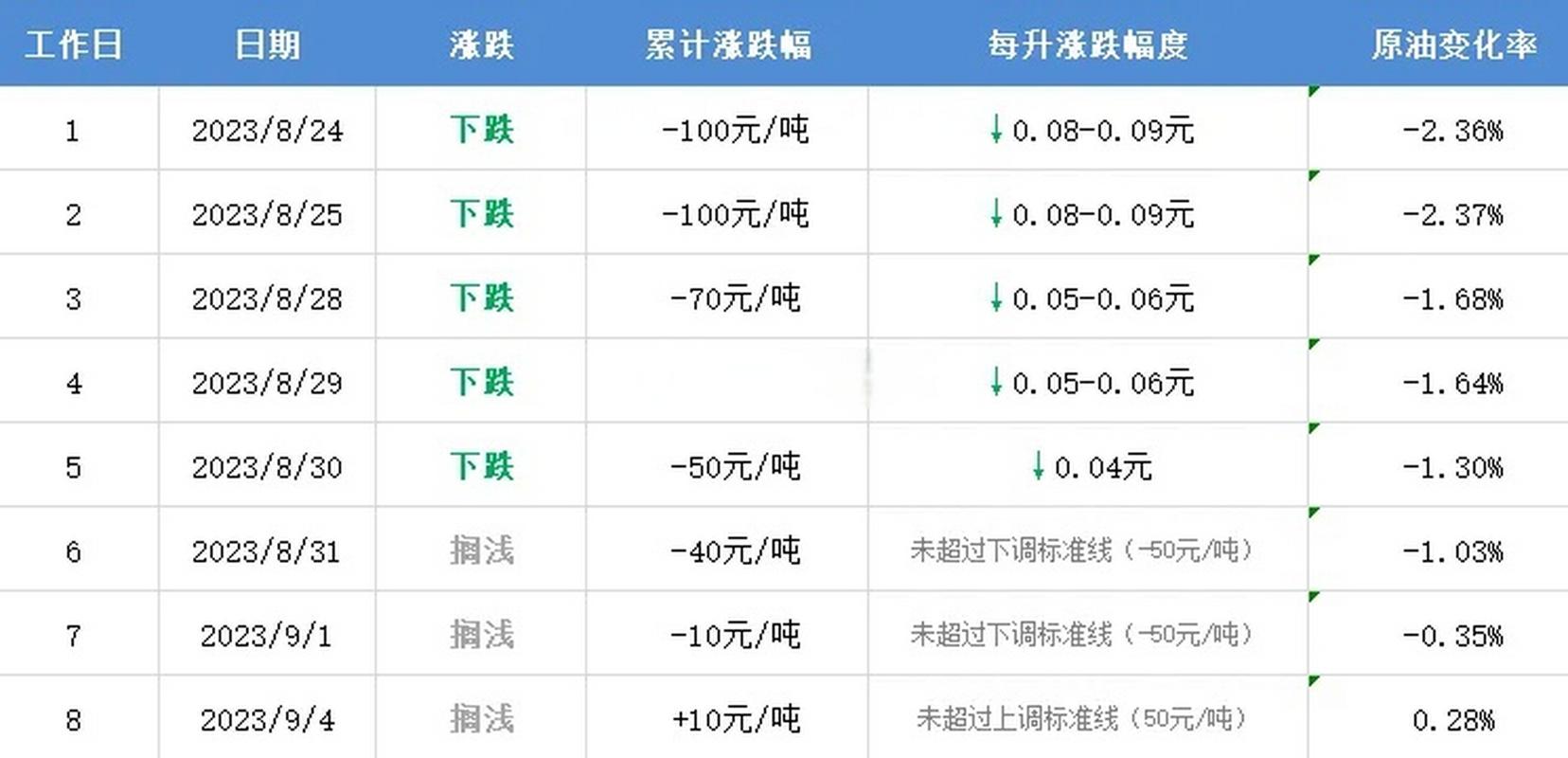 9月26日油价调整资讯：今日原油变化率及预计下调幅度
