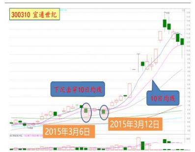 股灾抄底有门道！掌握实战技巧，躲过抄底陷阱