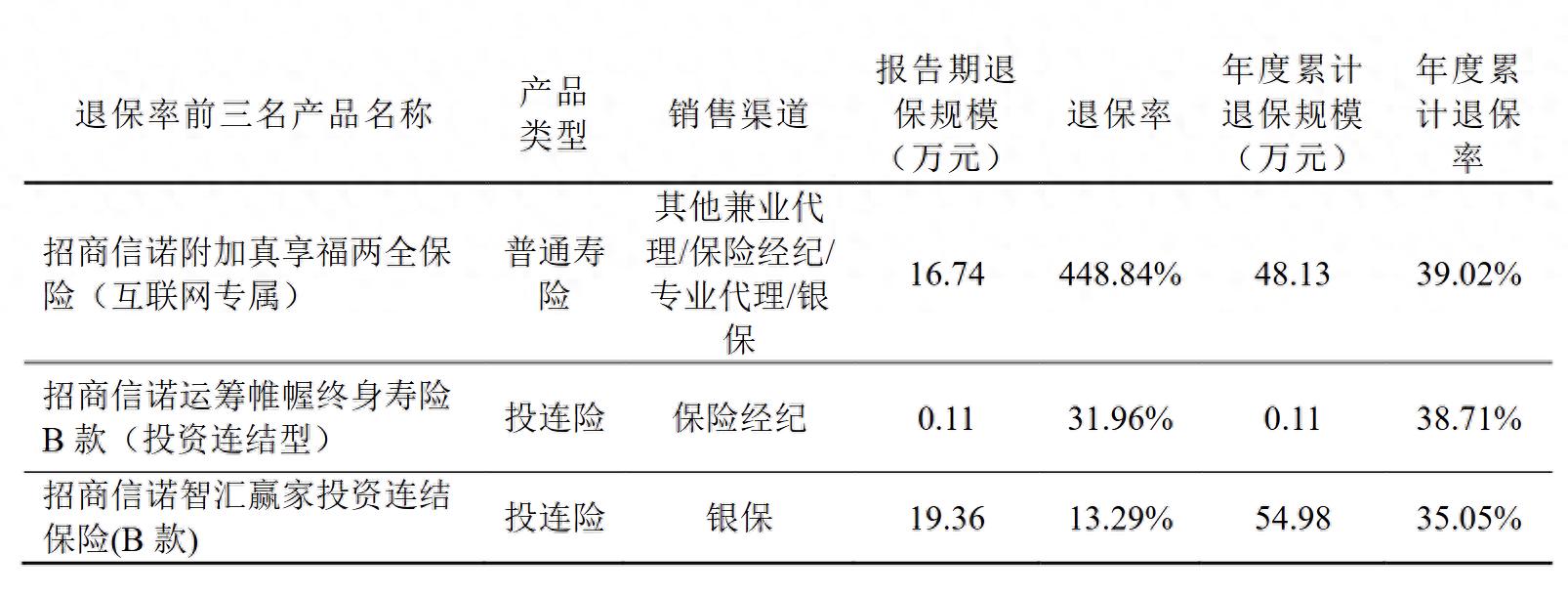招商信诺人寿保险有限公司四川分公司_招商信诺评级AAA跟踪稳定_招商信诺净利润增长500.54%分析