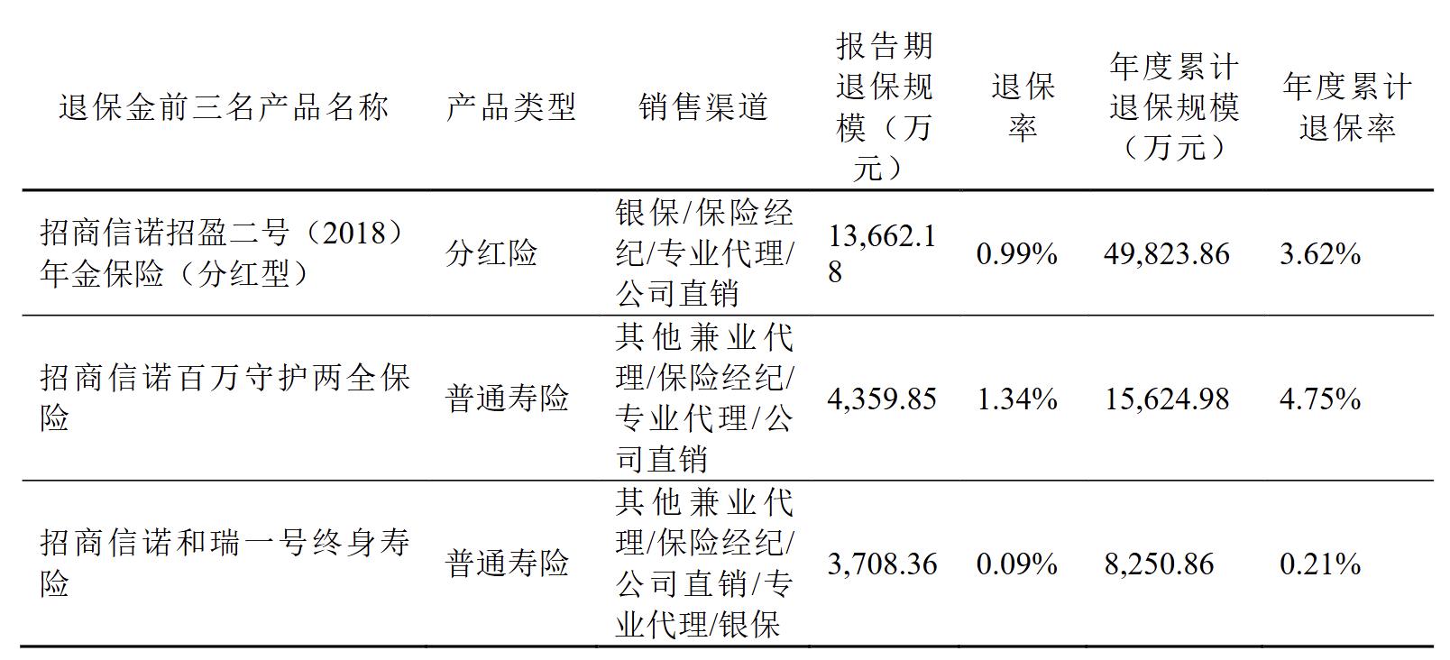 招商信诺净利润增长500.54%分析_招商信诺人寿保险有限公司四川分公司_招商信诺评级AAA跟踪稳定