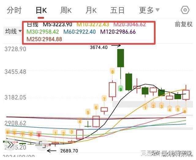 炒股软件公式指标入门与精通_新手股民入门知识_均线趋势成交量分析