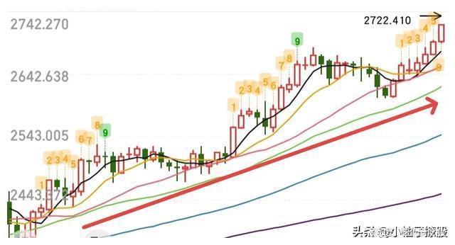 新手股民入门知识_炒股软件公式指标入门与精通_均线趋势成交量分析