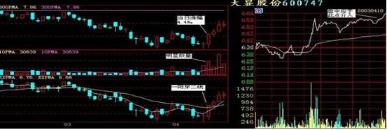 头肩底战法_抄底信号_股灾选择什么股抄底