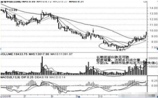 股票投资需要耐心_601111 股票_炒股耐心等待股票上涨