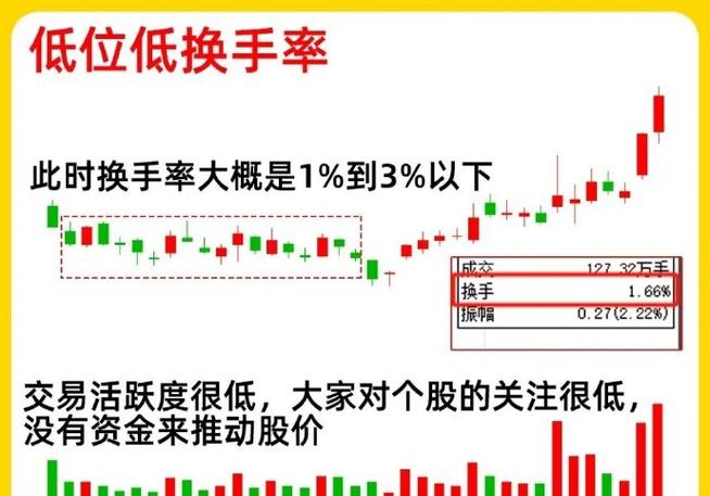 识别高换手陷阱_股票低位换手率高说明什么意思_换手率超过7%股票分析