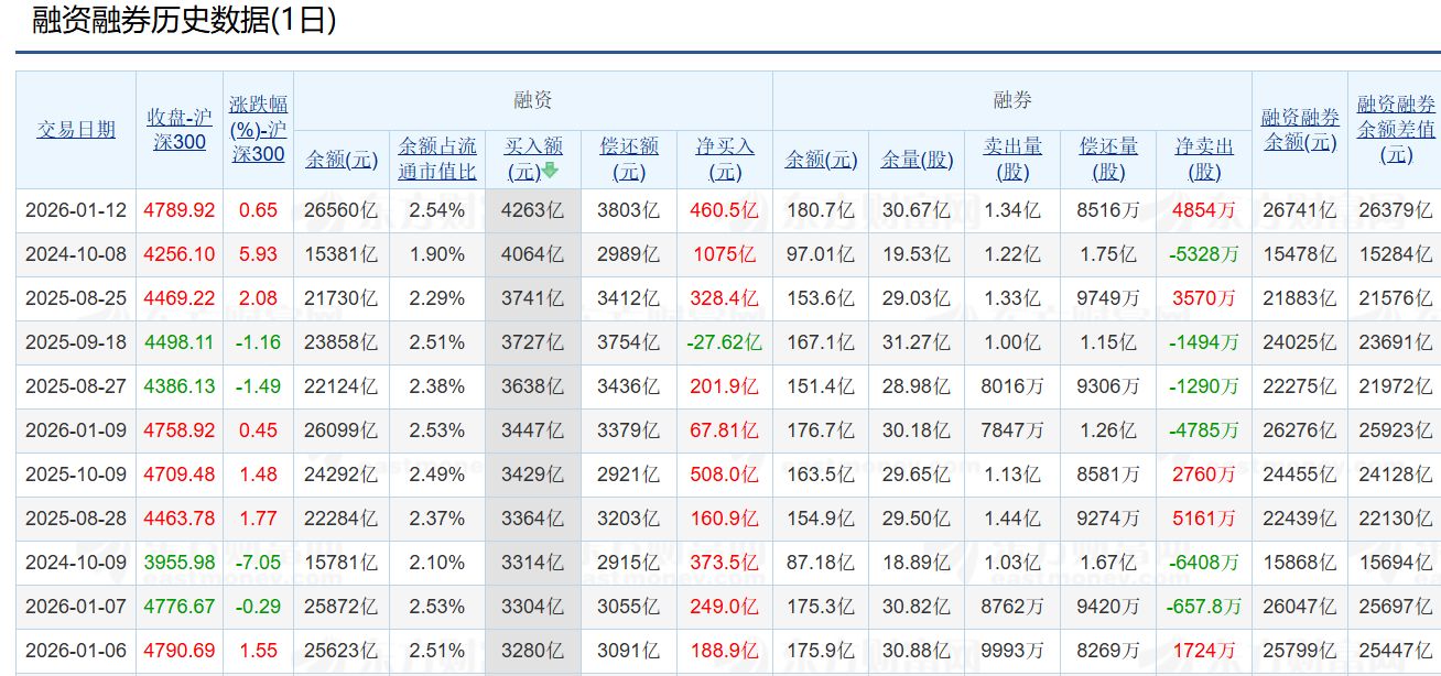 2026 年A 股融资买入金额创新高！涨停股票还能买吗？ - 手机股票配资- 期货配资平台|金股配资网|股票杠杆怎么操作|手机股票配资