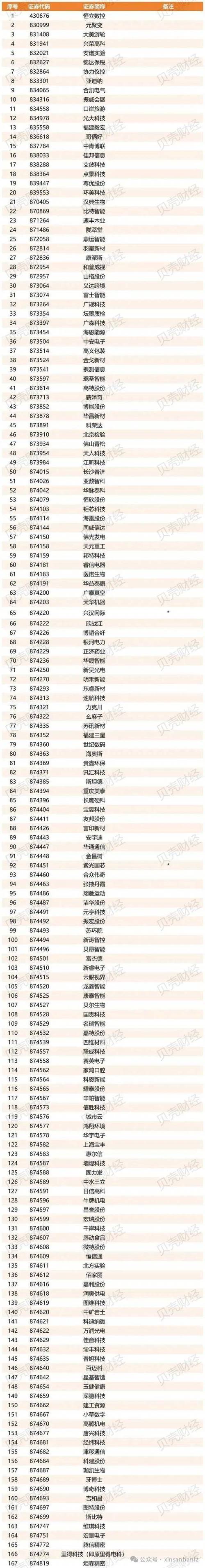 新三板精选层入层条件_新三板代码_新三板精选层政策