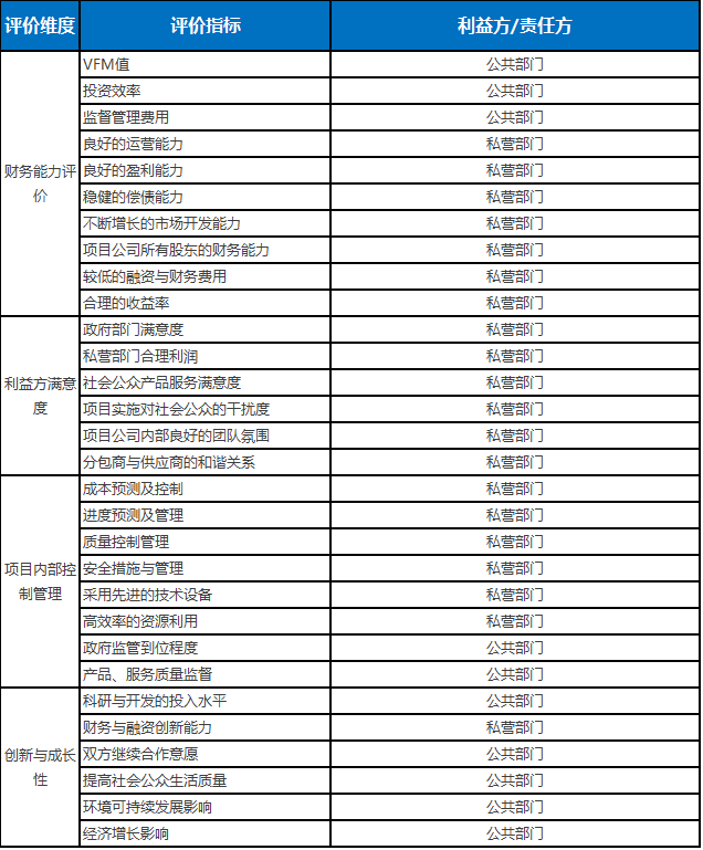 非盈利公司的平衡计分卡_PPP项目绩效评价_平衡计分卡在PPP项目中的应用
