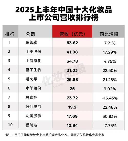 珀莱雅市场份额领先_国货美妆品牌崛起_中国上市化妆品公司