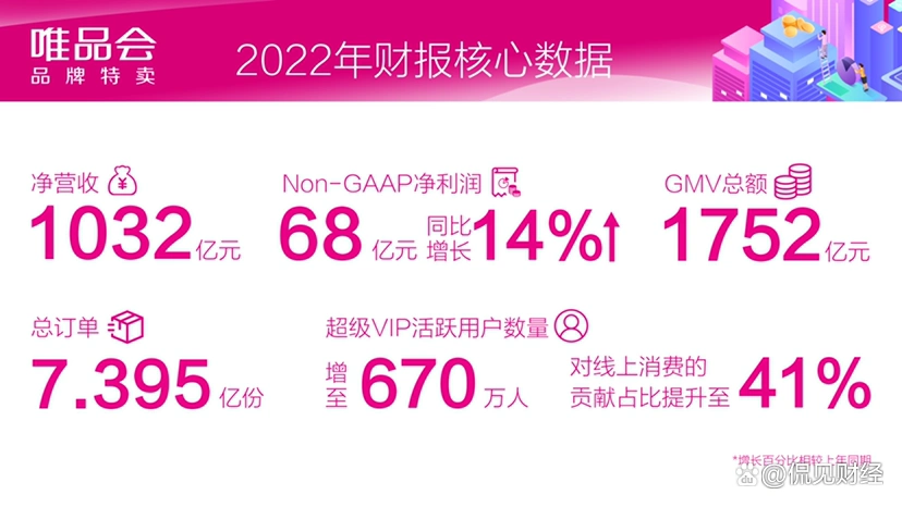 利润表分析唯品会_唯品会 财报 2023 特卖模式分析_阿里财报 2023 电商行业趋势