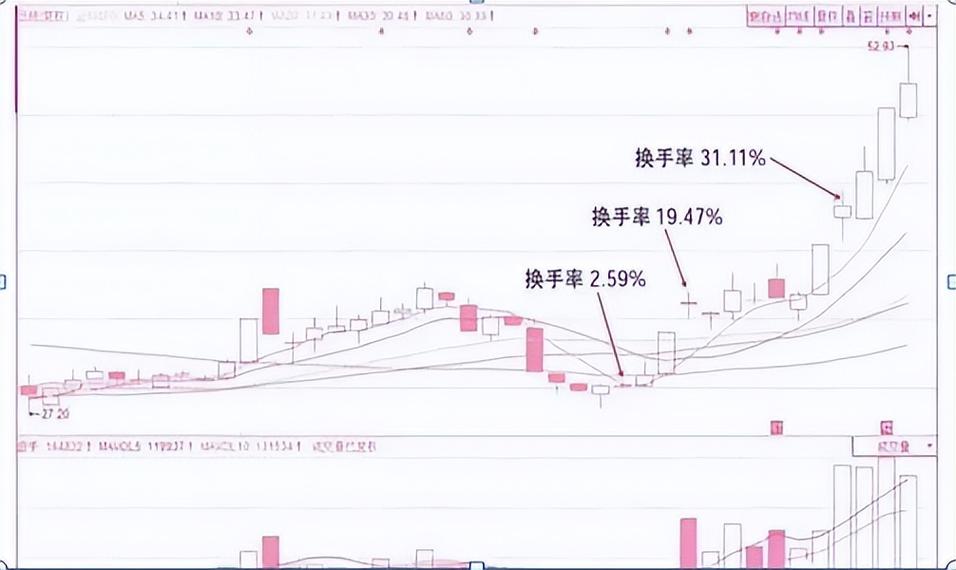 高换手率交易成本_股票低位换手率高说明什么意思_个人投资者换手率亏损
