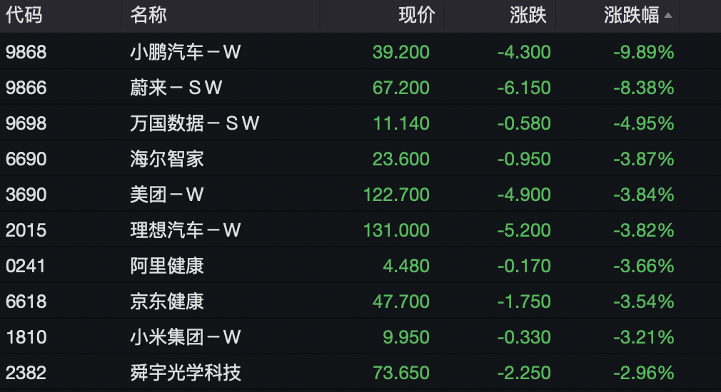 港股低开低走_股市大跳水_三大造车新势力大跌