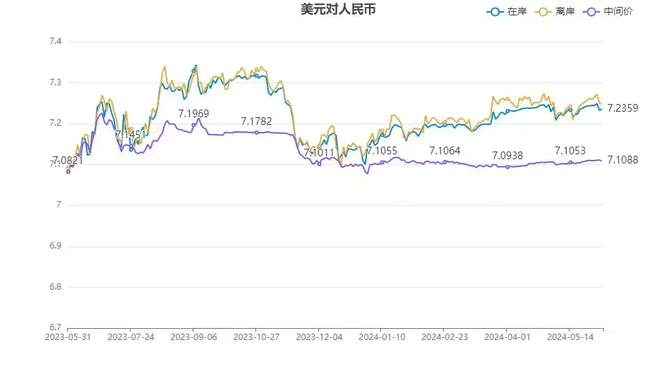 5月人民币对美元汇率走势先扬后抑，整体波动不大