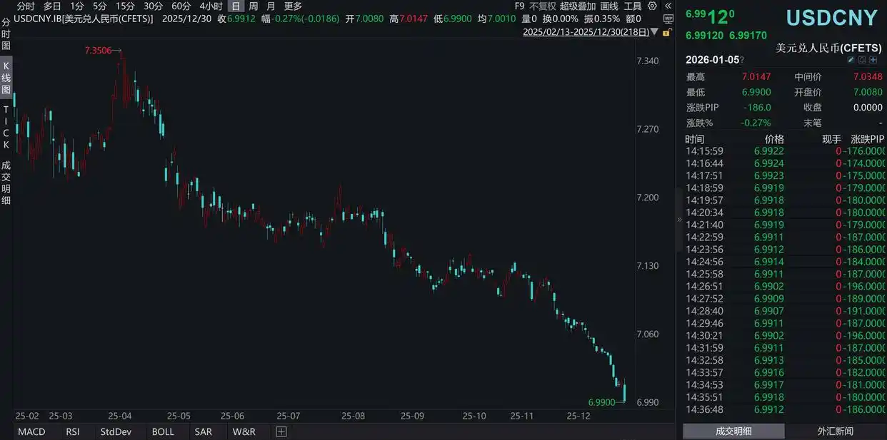 12月30日在岸人民币对美元升破7，近期汇率走势及影响分析