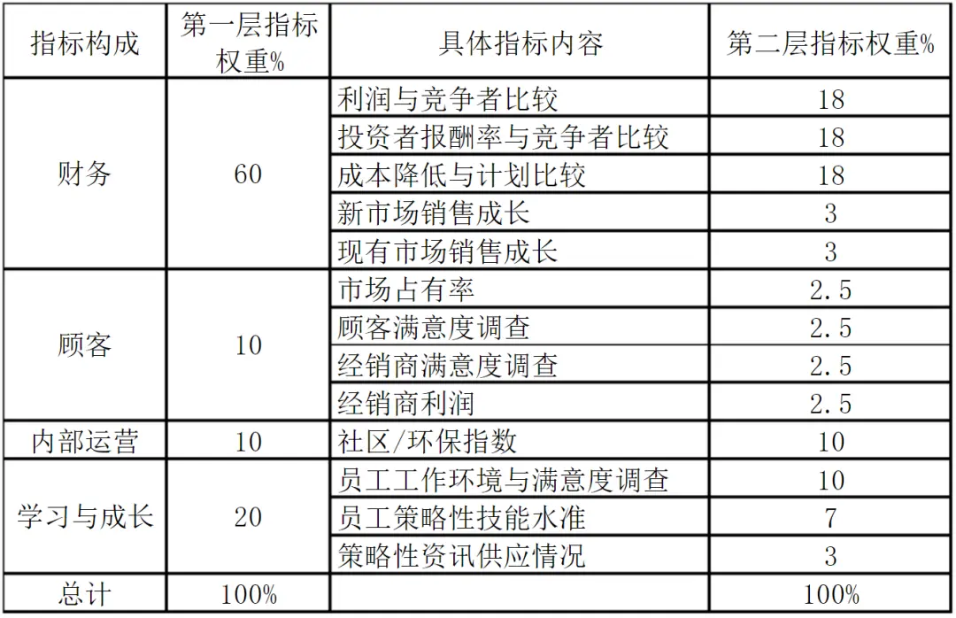非盈利公司的平衡计分卡_平衡计分卡指标体系设计_平衡计分卡财务客户流程学习与成长