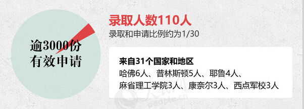 哈佛耶鲁毕业生报考的神秘学院_苏世民 录取_清华大学苏世民书院