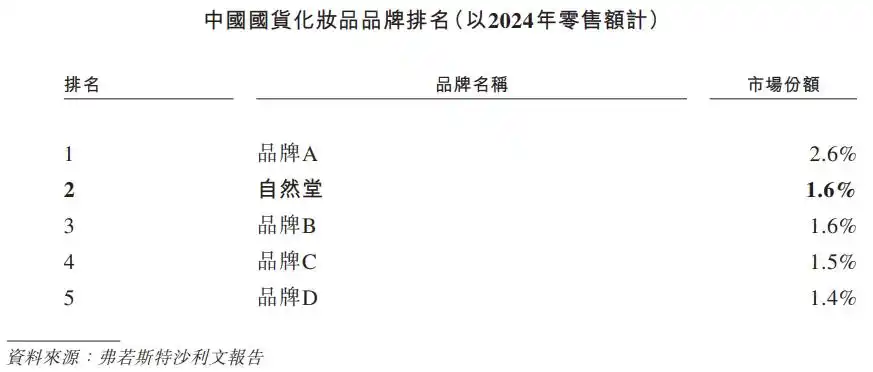中国第三大国货化妆品集团_自然堂港交所上市_中国上市化妆品公司