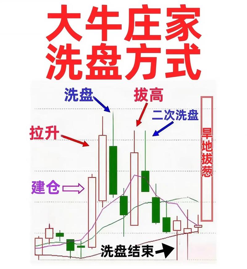 掌握判断庄家洗盘结束点的方法，抓住短线操作盈利时机
