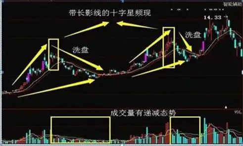 耐心交易策略_交易市场规则_庄家洗盘结束的特征