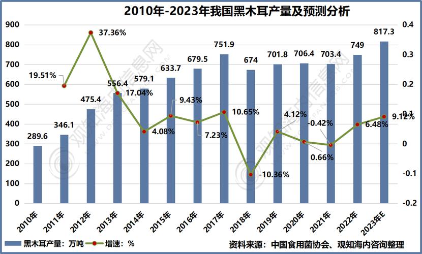 年黑木耳价格行情走势 黑木耳_2025年食用菌价格走势分析_鲜品干品价格差异趋势