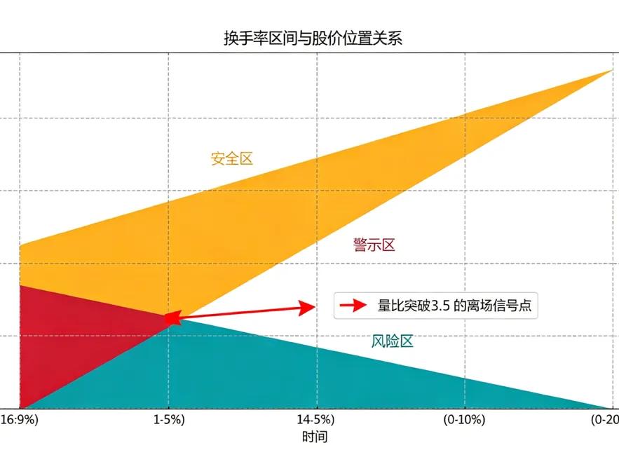换手率判断进场 量比决定离场_低位换手率操作_股票低位换手率高说明什么意思