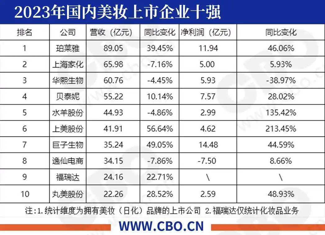 中国上市化妆品公司_国内美妆上市公司2023年度业绩排名_珀莱雅营收净利润大增分析