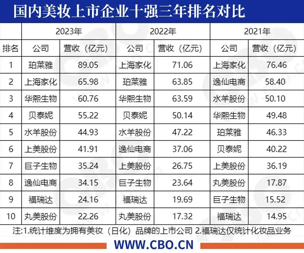 国内美妆上市公司2023年度业绩排名_珀莱雅营收净利润大增分析_中国上市化妆品公司