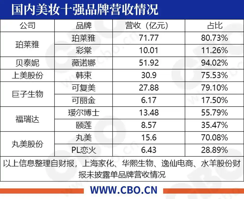 国内美妆上市公司2023年度业绩排名_珀莱雅营收净利润大增分析_中国上市化妆品公司