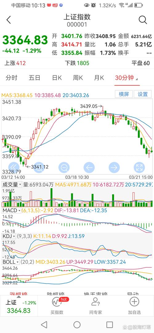 主力调仓换股_A股放量下跌_股价早盘放量冲高上涨后下跌