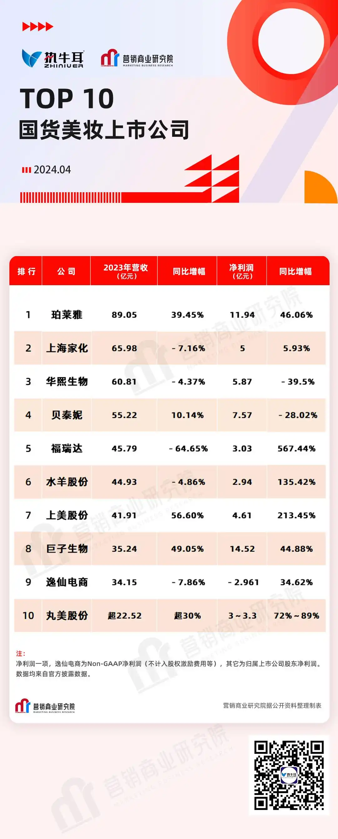 中国上市化妆品公司_珀莱雅上海家化巨子生物营收排名_国货美妆上市公司2023年财报分析