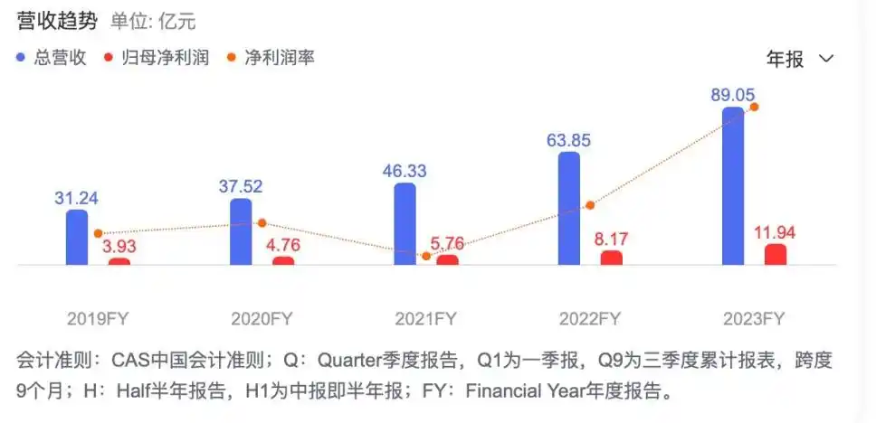 国货美妆上市公司2023年财报分析_中国上市化妆品公司_珀莱雅上海家化巨子生物营收排名