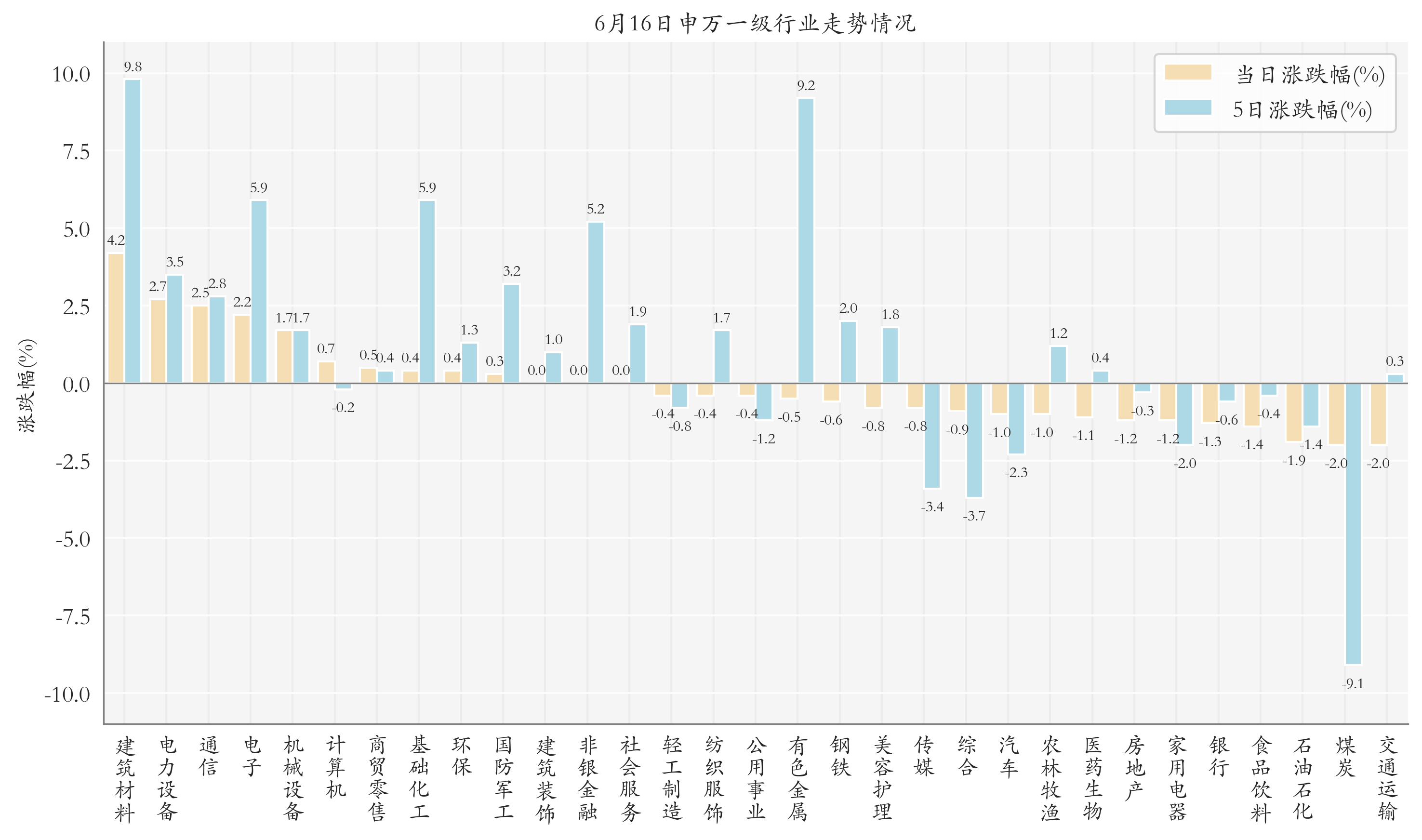 申万一级行业指数情况